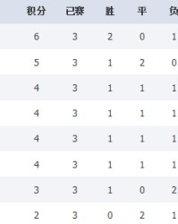 门兴格拉德巴赫遭遇滑铁卢，主场惨败排名下滑