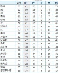  阿森纳领跑积分榜优势达七分  