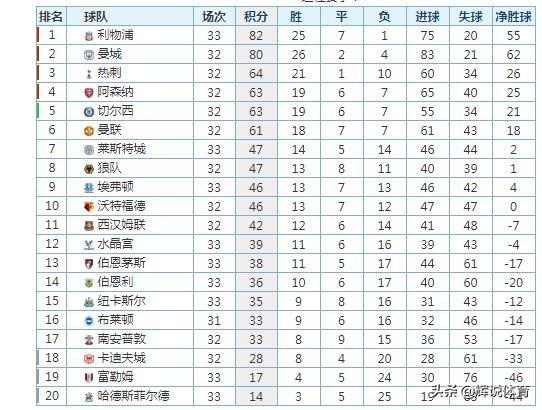  阿森纳领跑积分榜优势达七分  
